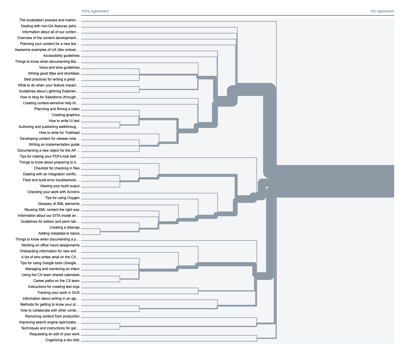 The dendrogram analytics from the card sort study