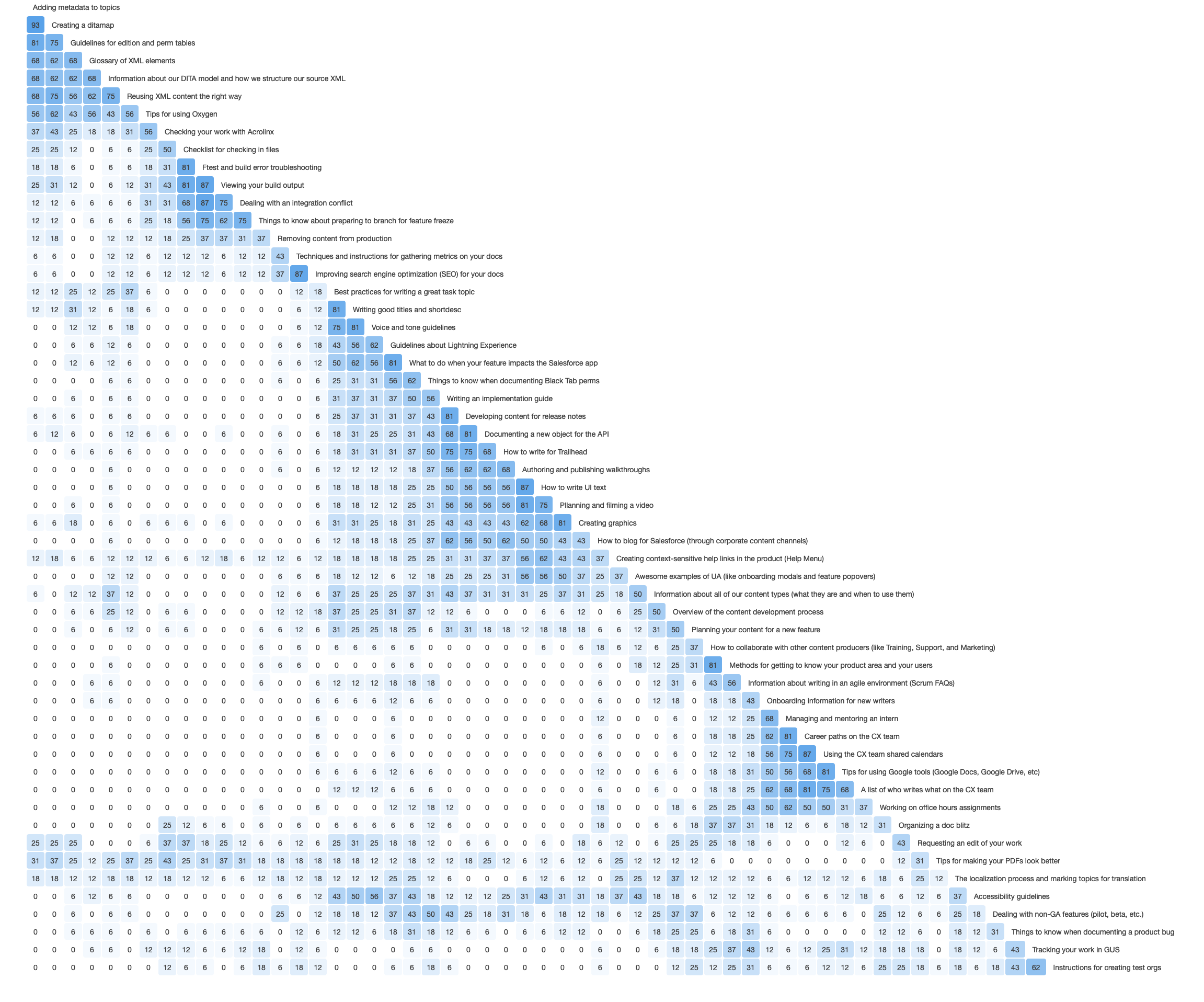 The similarity matrix analytics for the card sort study