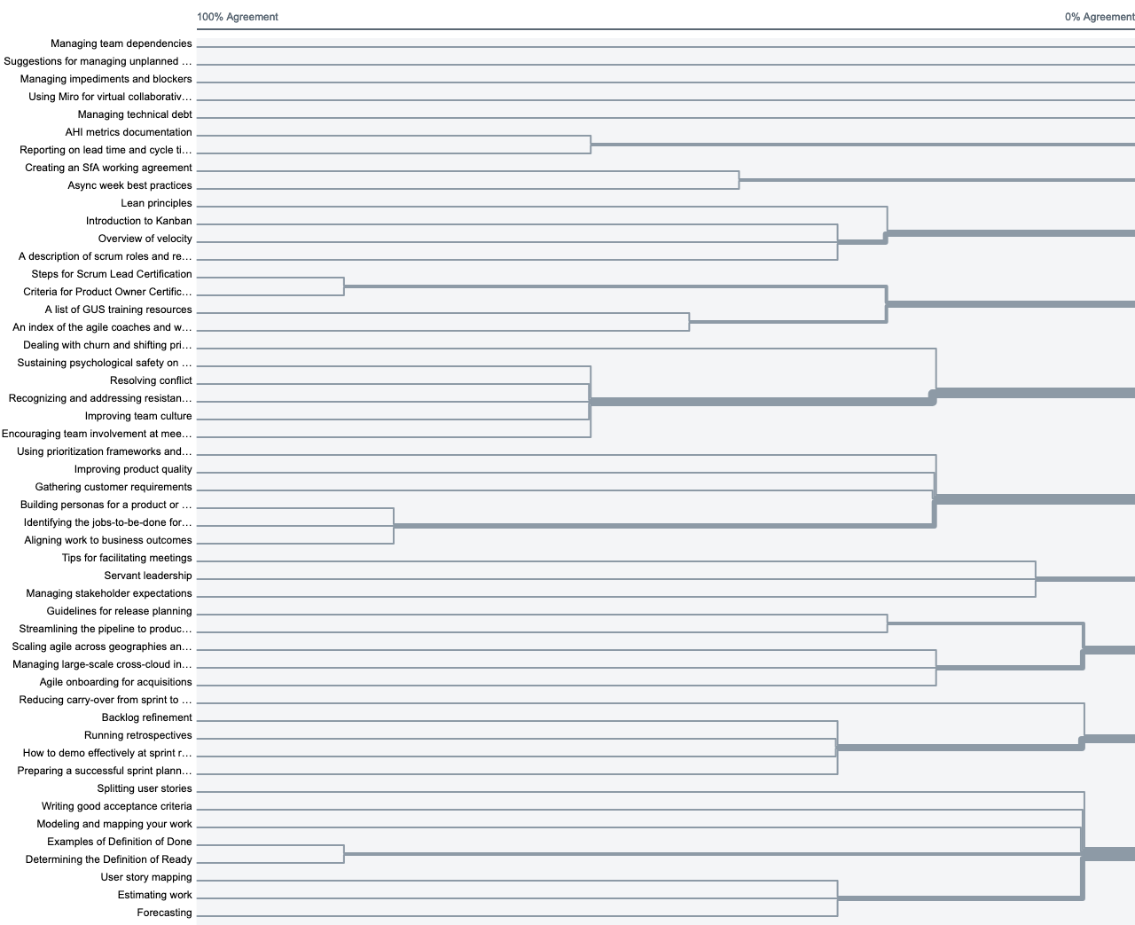 The dendrogram analytics in Optimal Workshop that shows a different view of common card clusters