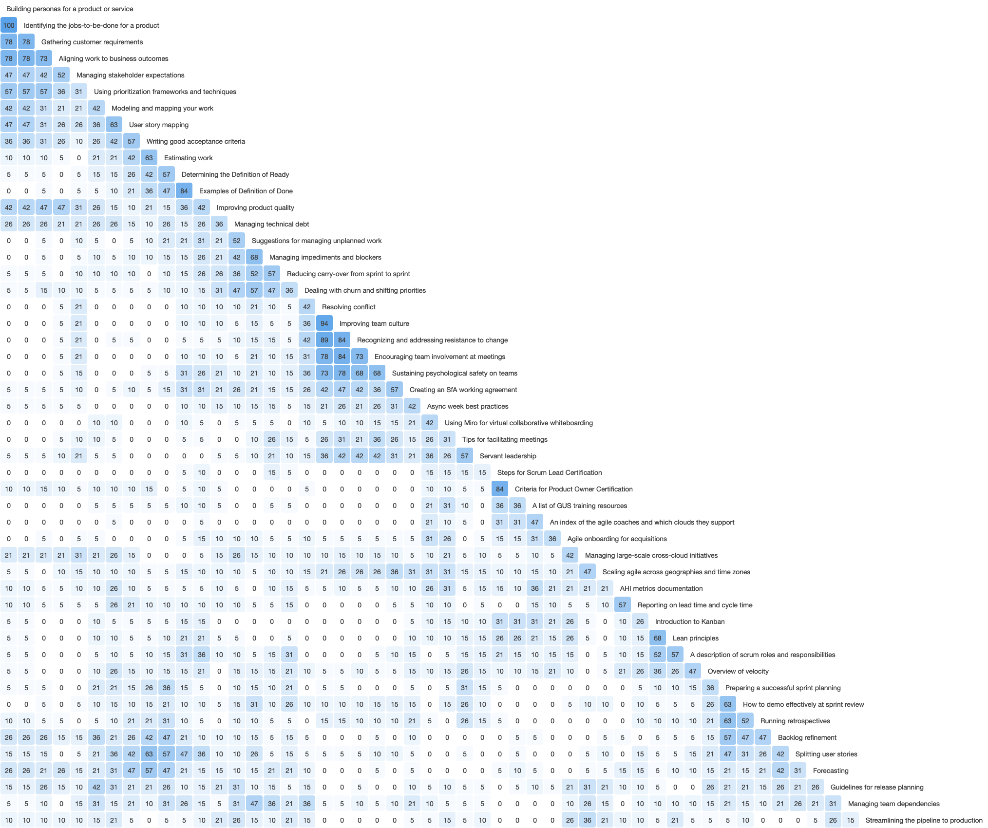 The similarity matrix for the card study shows common clusters of cards