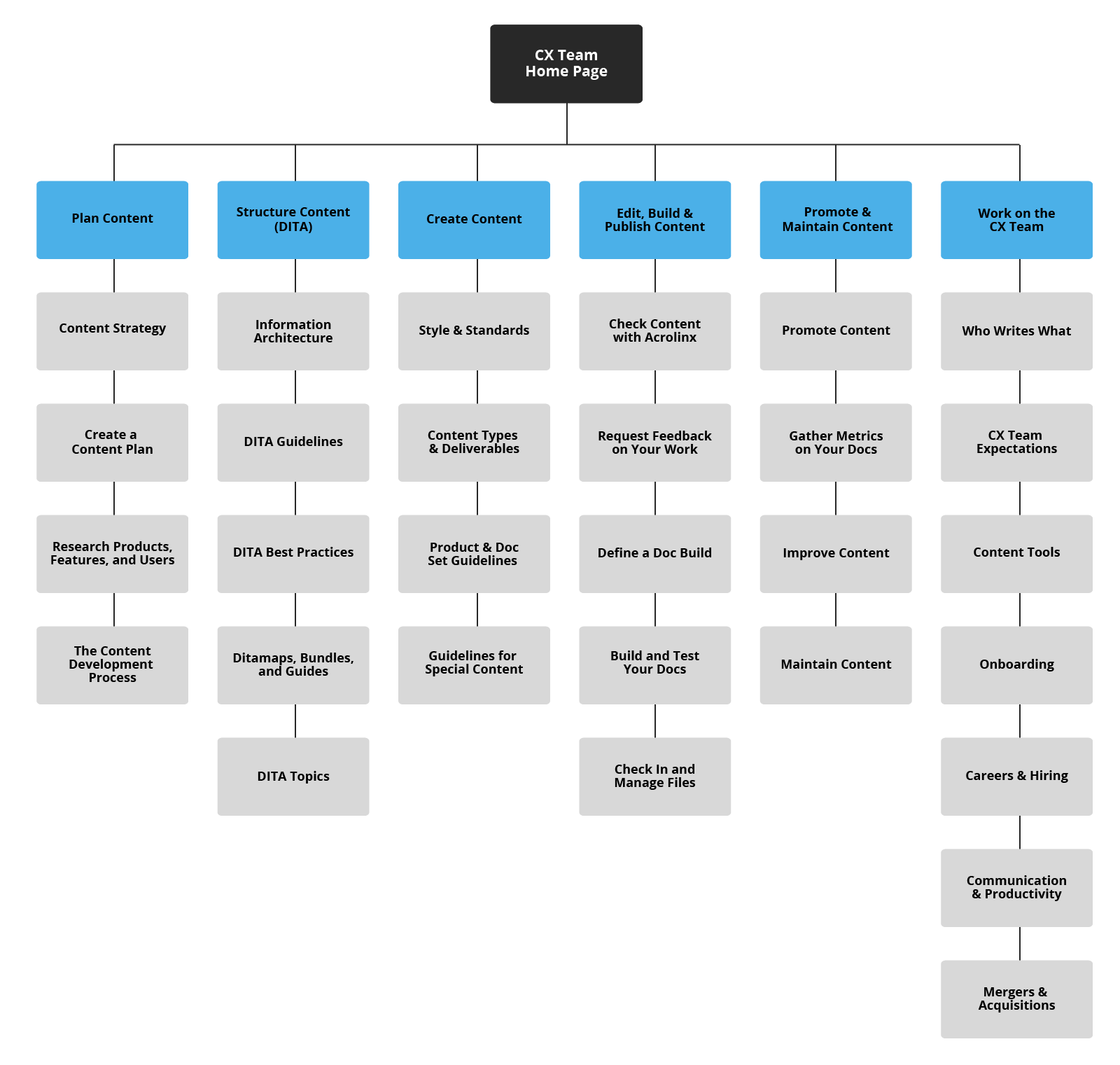 The first two levels of the  sitemap